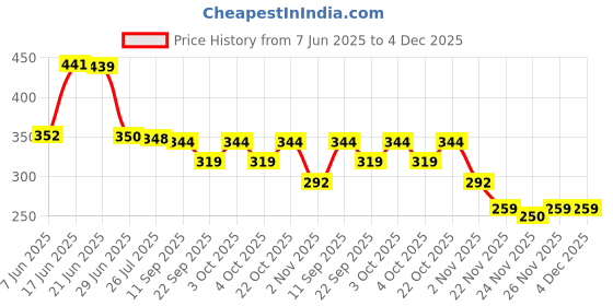 flipkart.com jdx 18003-2-9x24 Microfibre Solid Bolster Pack of 2 jdx Price History Graph from 7 Jun 2025 to 4 Dec 2025