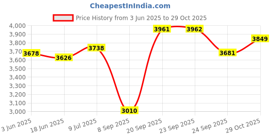 flipkart.com royaltech by jar 1800w ES300L Premium model high pressure steam iron box with teflon shoes 1800 W Steam Iron royaltech by jar Price History Graph from 3 Jun 2025 to 29 Oct 2025