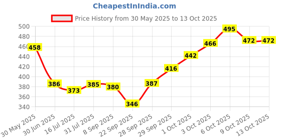 flipkart.com jdx 18012-2-16x24 Polyester Fibre Solid Sleeping Pillow Pack of 2 jdx Price History Graph from 30 May 2025 to 12 Oct 2025