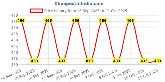 flipkart.com paperi 1801910020 Red 6 mm Yoga Mat paperi Price History Graph from 16 Sep 2025 to 21 Oct 2025