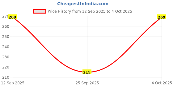 flipkart.com jockey 1802 High Coverage Micro Modal Elastane Stretch Women Hipster Pink Panty jockey Price History Graph from 12 Sep 2025 to 4 Oct 2025