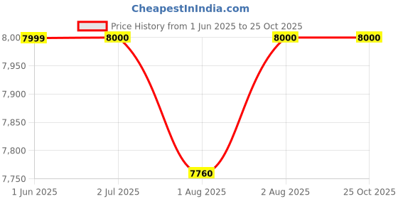 flipkart.com metreno 180*200cmBaby Playpen for Kids Safety Mesh for Babies Infant Play Yard Play Area metreno Price History Graph from 1 Jun 2025 to 25 Oct 2025
