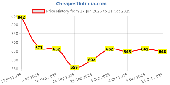 flipkart.com jdx 18023-5-16x16 Polyester Fibre Solid Cushion Pack of 5 jdx Price History Graph from 17 Jun 2025 to 9 Oct 2025
