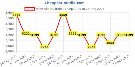 flipkart.com black+decker 1802IN 1800 W Steam Iron black+decker Price History Graph from 14 Sep 2025 to 26 Nov 2025