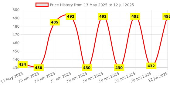 flipkart.com taparia 1806 RING SPANNER SET Double Sided Box End Wrench taparia Price History Graph from 13 May 2025 to 12 Jul 2025