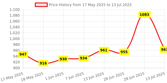 flipkart.com taparia 1808 Ring Spanner Set 1808 Double Sided Open End Wrench taparia Price History Graph from 17 May 2025 to 13 Jul 2025
