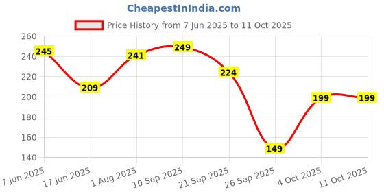 flipkart.com 1st step 180ml BPA Free Polypropylene Hard Spout Baby Sipper/Sippy Cup With Twin Handles For Easy Grip 1st step Price History Graph from 7 Jun 2025 to 10 Oct 2025