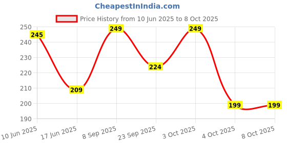 flipkart.com 1st step 180ml BPA Free Polypropylene Hard Spout Baby Sipper/Sippy Cup With Twin Handles For Easy Grip 1st step Price History Graph from 10 Jun 2025 to 7 Oct 2025
