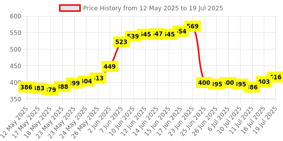 flipkart.com maauvtor 180°Rotating Floor Scrub Brush with Long Handle 3 in 1 Scrape Corner Cleaning Microfibre Wet and Dry Brush maauvtor Price History Graph from 12 May 2025 to 16 Jul 2025