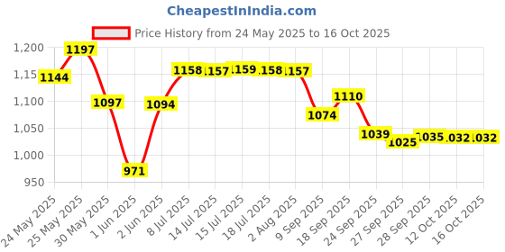 flipkart.com liqui moly 1811 Diesel Purge Full-Synthetic Engine Oil liqui moly Price History Graph from 24 May 2025 to 15 Oct 2025