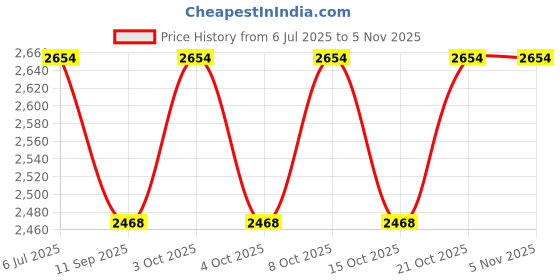 flipkart.com ivoc 18"×12" INCH MINI CLIPER 5012 Under Counter Basin ivoc Price History Graph from 6 Jul 2025 to 3 Nov 2025