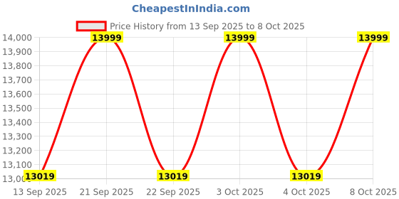 flipkart.com metravi 1813 ELCB/RCD/RDDS Tester Digital Voltage Tester metravi Price History Graph from 13 Sep 2025 to 8 Oct 2025