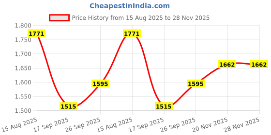 flipkart.com mozato (18*13*5) inch attractive premium designer basin (super glossy finish) / (46*32.5*14) cm luxurious ceramic basin / top counter basin / Table Top Basin mozato Price History Graph from 15 Aug 2025 to 27 Nov 2025