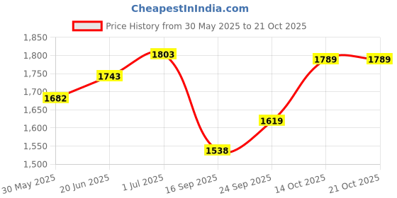 flipkart.com devito (18*13*5) inch grey white color marble designer wash basin / counter top basin / (45*32.5*14) cm very stylish ceramic designer wash basin / Table Top Basin devito Price History Graph from 30 May 2025 to 21 Oct 2025