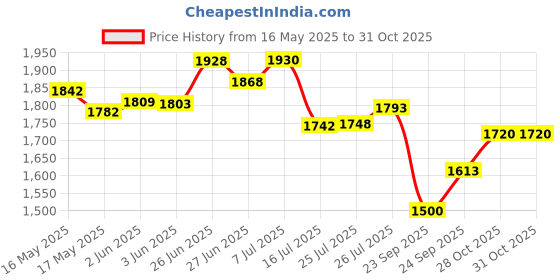 flipkart.com devito (18*13*5) inch super glossy finish ceramic designer wash basin / (45*32.5*14) cm very attractive ceramic new design counter top basin / Table Top Basin devito Price History Graph from 16 May 2025 to 31 Oct 2025