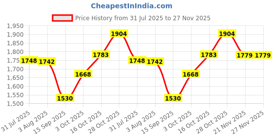 flipkart.com devito (18*13*5) inch super glossy finish designer basin / counter top basin / (45*33*13.5) cm super glossy finish marble tone ceramic wash basin / Table Top Basin devito Price History Graph from 31 Jul 2025 to 26 Nov 2025