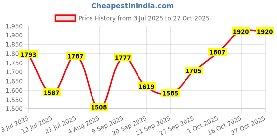 flipkart.com mozato (18*13*5) inch very stylish ceramic glossy finish top counter wash basin / (45*32.5*13.5) cm very attractive marble design ceramic table top wash basin / Table Top Basin mozato Price History Graph from 3 Jul 2025 to 26 Oct 2025
