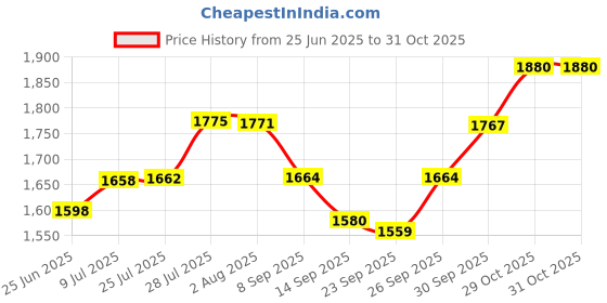 flipkart.com devito (18*13*5) inch very stylish super glossy ceramic counter top basin / (45*32.5*14) cm new marble design ceramic wash basin / Table Top Basin devito Price History Graph from 25 Jun 2025 to 30 Oct 2025