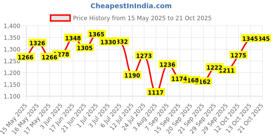 flipkart.com devito (18*13*5) inch very stylish super glossy finish table top wash basin / (45*32.5*14) cm beautiful & attractive ceramic wash basin / Table Top Basin devito Price History Graph from 15 May 2025 to 20 Oct 2025