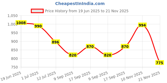 flipkart.com eforest 1818 East India Company UK 1 Anna Ram Darbar Temple BigToken Wght Approx 120 Gms Ancient Coin Collection eforest Price History Graph from 19 Jun 2025 to 21 Nov 2025