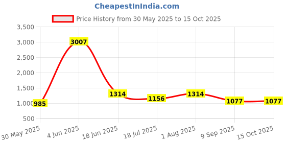flipkart.com coins world 1818 RAM DARBAR 100 GRAMS PURE COPPER BIG SIZE TEMPLE TOKEN Modern Coin Collection coins world Price History Graph from 30 May 2025 to 13 Oct 2025