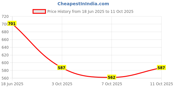 flipkart.com coins world 1818 RAM DARBAR 50 GRAMS BIG COPPER TEMPLE TOKEN Ancient Coin Collection coins world Price History Graph from 18 Jun 2025 to 11 Oct 2025
