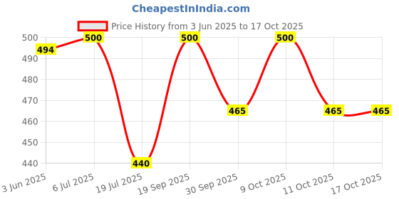 flipkart.com coins world 1818 RAM RAJYA 20 GRAMS ONE ANNA COPPER TOKEN NEW VARIETY Modern Coin Collection coins world Price History Graph from 3 Jun 2025 to 16 Oct 2025