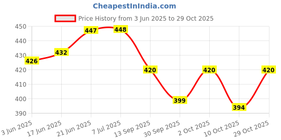 flipkart.com arick home 182 cm (6 ft) Net Semi Transparent Shower Curtain (Pack Of 2) arick home Price History Graph from 3 Jun 2025 to 29 Oct 2025