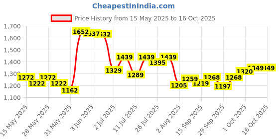 flipkart.com gt manufacturers 1825 Nut & Bolts Dholak gt manufacturers Price History Graph from 15 May 2025 to 16 Oct 2025