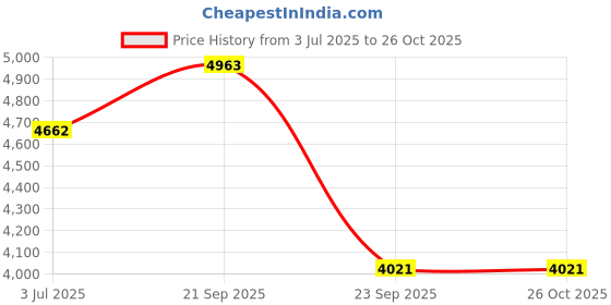 flipkart.com oh baby 1826-bike Bike Battery Operated Ride On oh baby Price History Graph from 3 Jul 2025 to 26 Oct 2025