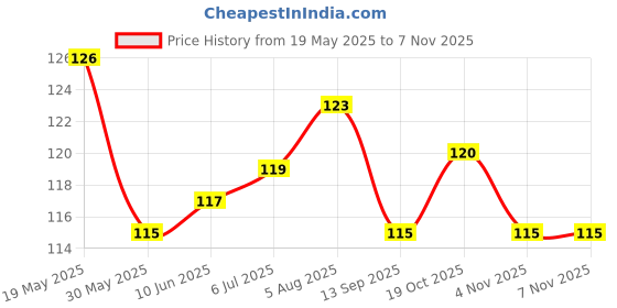 flipkart.com senapati 183 cm Dog Cord Leash senapati Price History Graph from 19 May 2025 to 7 Nov 2025