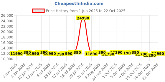 flipkart.com voltas beko 183 L Direct Cool Single Door 2 Star Refrigerator voltas beko Price History Graph from 1 Jun 2025 to 22 Oct 2025