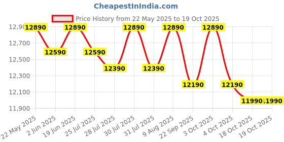 flipkart.com voltas beko 183 L Direct Cool Single Door 2 Star Refrigerator voltas beko Price History Graph from 22 May 2025 to 19 Oct 2025