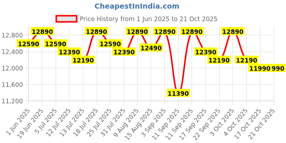 flipkart.com voltas beko 183 L Direct Cool Single Door 2 Star Refrigerator voltas beko Price History Graph from 1 Jun 2025 to 20 Oct 2025