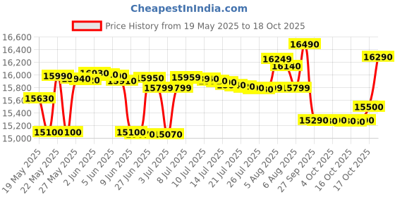 flipkart.com samsung 183 L Direct Cool Single Door 2 Star Refrigerator samsung Price History Graph from 19 May 2025 to 17 Oct 2025