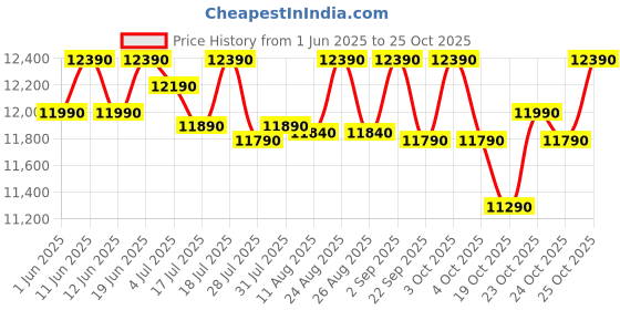 flipkart.com voltas beko by a tata product 183 L Direct Cool Single Door 2 Star Refrigerator voltas beko by a tata product Price History Graph from 1 Jun 2025 to 24 Oct 2025