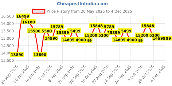 flipkart.com samsung 183 L Direct Cool Single Door 2 Star Refrigerator samsung Price History Graph from 20 May 2025 to 3 Dec 2025