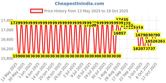 flipkart.com samsung 183 L Direct Cool Single Door 2 Star Refrigerator samsung Price History Graph from 13 May 2025 to 18 Oct 2025