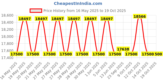 flipkart.com samsung 183 L Direct Cool Single Door 2 Star Refrigerator samsung Price History Graph from 16 May 2025 to 18 Oct 2025