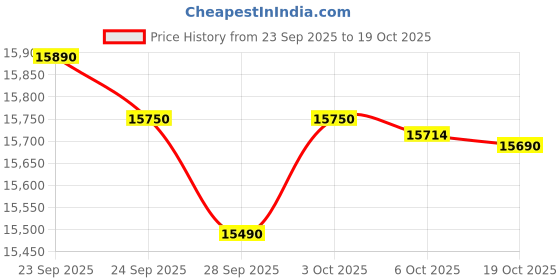 flipkart.com samsung 183 L Direct Cool Single Door 2 Star Refrigerator samsung Price History Graph from 23 Sep 2025 to 19 Oct 2025