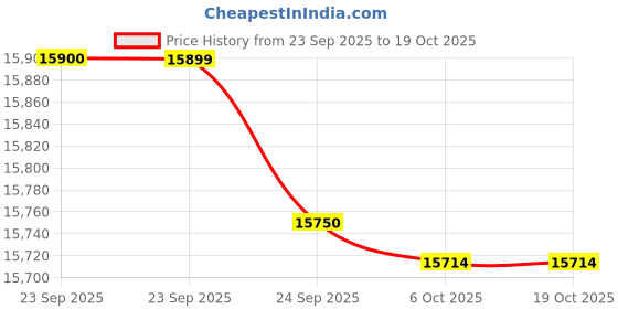 flipkart.com samsung 183 L Direct Cool Single Door 2 Star Refrigerator samsung Price History Graph from 23 Sep 2025 to 18 Oct 2025