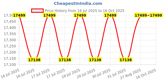 flipkart.com samsung 183 L Direct Cool Single Door 2 Star Refrigerator with Base Drawerwith Digital Inverter samsung Price History Graph from 16 Jul 2025 to 16 Oct 2025