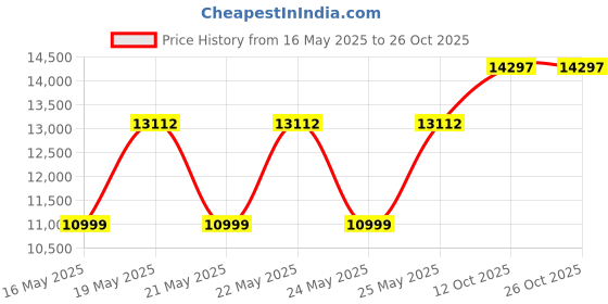 flipkart.com godrej 183 L Direct Cool Single Door 2 Star Refrigeratorwith Toughened Glass Shelves And Turbo Cooling Technology godrej Price History Graph from 16 May 2025 to 25 Oct 2025