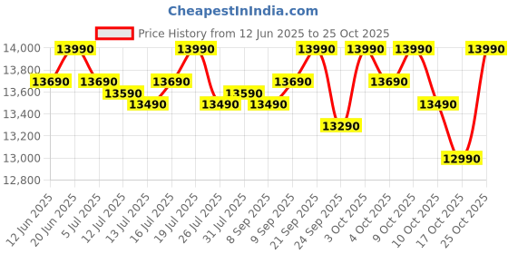 flipkart.com voltas beko by a tata product 183 L Direct Cool Single Door 3 Star Refrigerator voltas beko by a tata product Price History Graph from 12 Jun 2025 to 24 Oct 2025