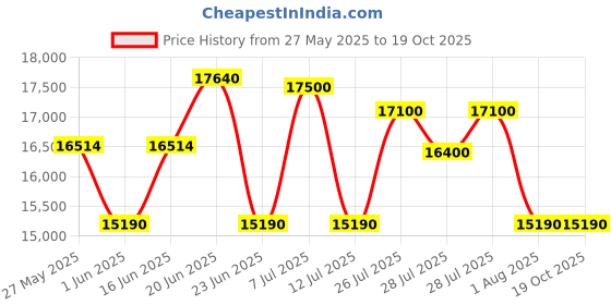 flipkart.com samsung 183 L Direct Cool Single Door 3 Star Refrigerator samsung Price History Graph from 27 May 2025 to 19 Oct 2025