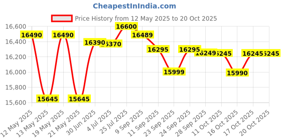 flipkart.com samsung 183 L Direct Cool Single Door 3 Star Refrigerator samsung Price History Graph from 12 May 2025 to 19 Oct 2025