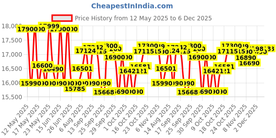 flipkart.com samsung 183 L Direct Cool Single Door 3 Star Refrigerator samsung Price History Graph from 12 May 2025 to 3 Dec 2025