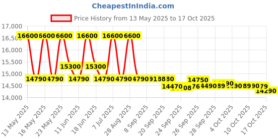 flipkart.com samsung 183 L Direct Cool Single Door 3 Star Refrigerator samsung Price History Graph from 13 May 2025 to 17 Oct 2025