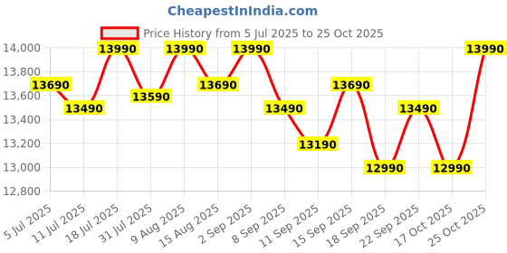 flipkart.com voltas beko by a tata product 183 L Direct Cool Single Door 3 Star Refrigerator voltas beko by a tata product Price History Graph from 5 Jul 2025 to 25 Oct 2025