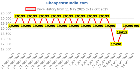 flipkart.com samsung 183 L Direct Cool Single Door 3 Star Refrigerator samsung Price History Graph from 11 May 2025 to 18 Oct 2025